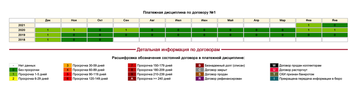 Так обозначены просрочки в отчетах «Эквифакса»