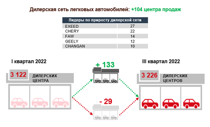 Из 133 дилерских центров, открытых в третьем квартале 2022 года, 104 приходится на автосалоны китайских производителей. Источник: napinfo.ru