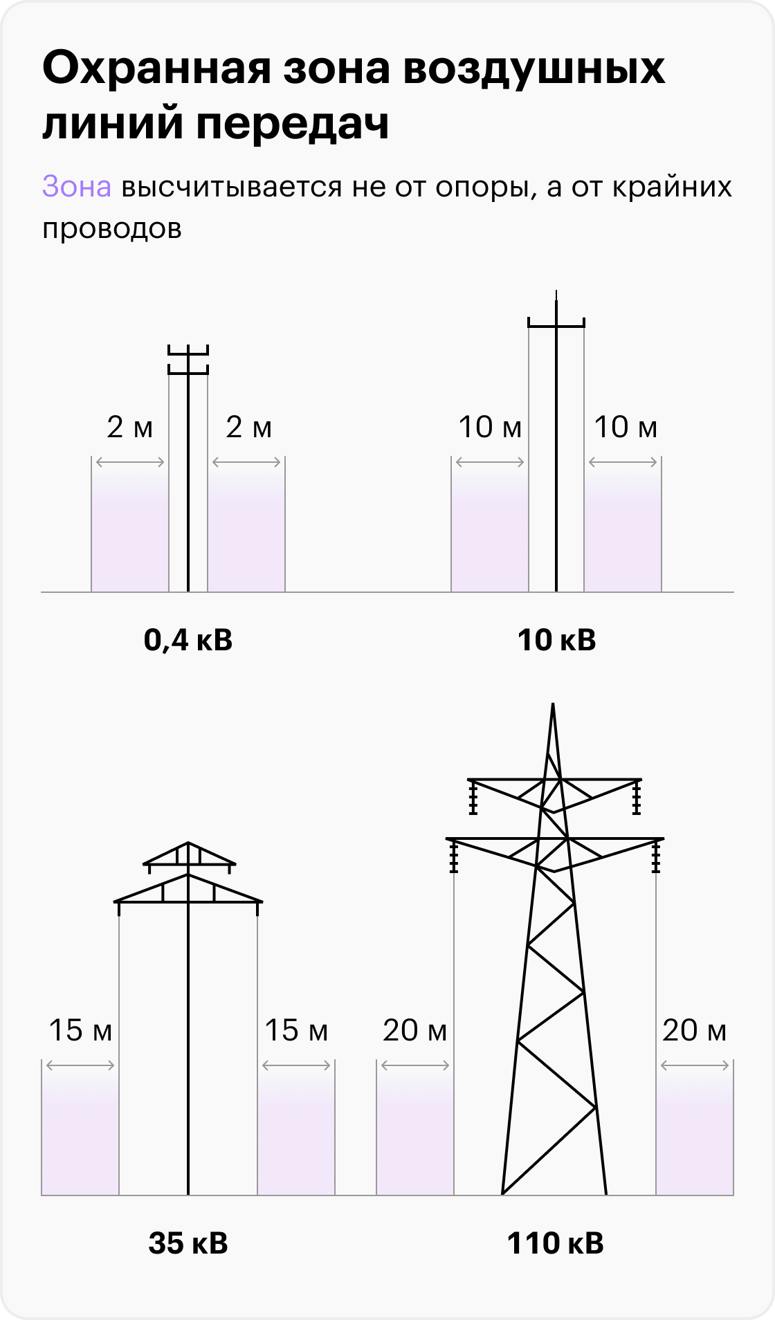 охранная зона лэп 110 квт. охранная зона воздушной линии электропередачи вл 500 кв. охранная зона опоры вл 110 кв. охранная зона линии электропередач 10 кв. ширина охранной зоны вл 110 кв.