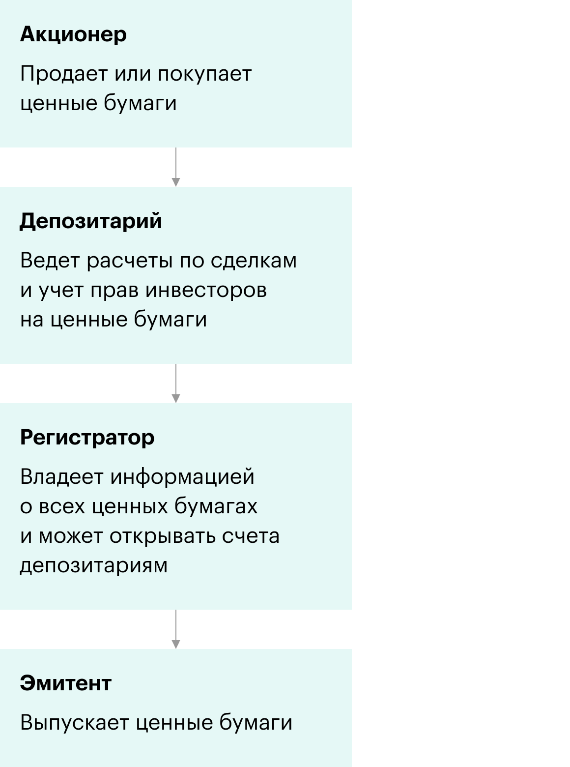 Схема взаимодействия акционеров, депозитариев, регистраторов и эмитентов.