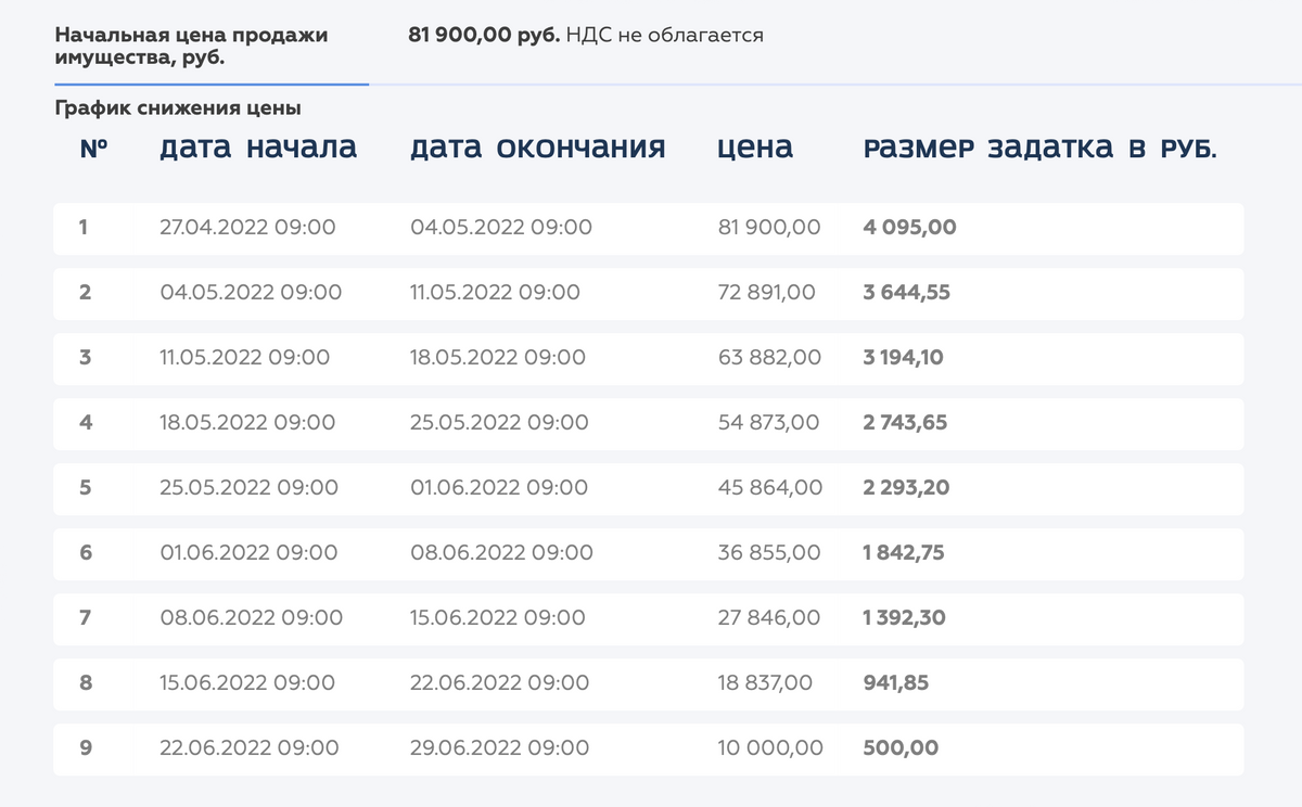 А вот так выглядит поэтапное снижение цены на торгах в форме публичного предложения. Источник: m-ets.ru