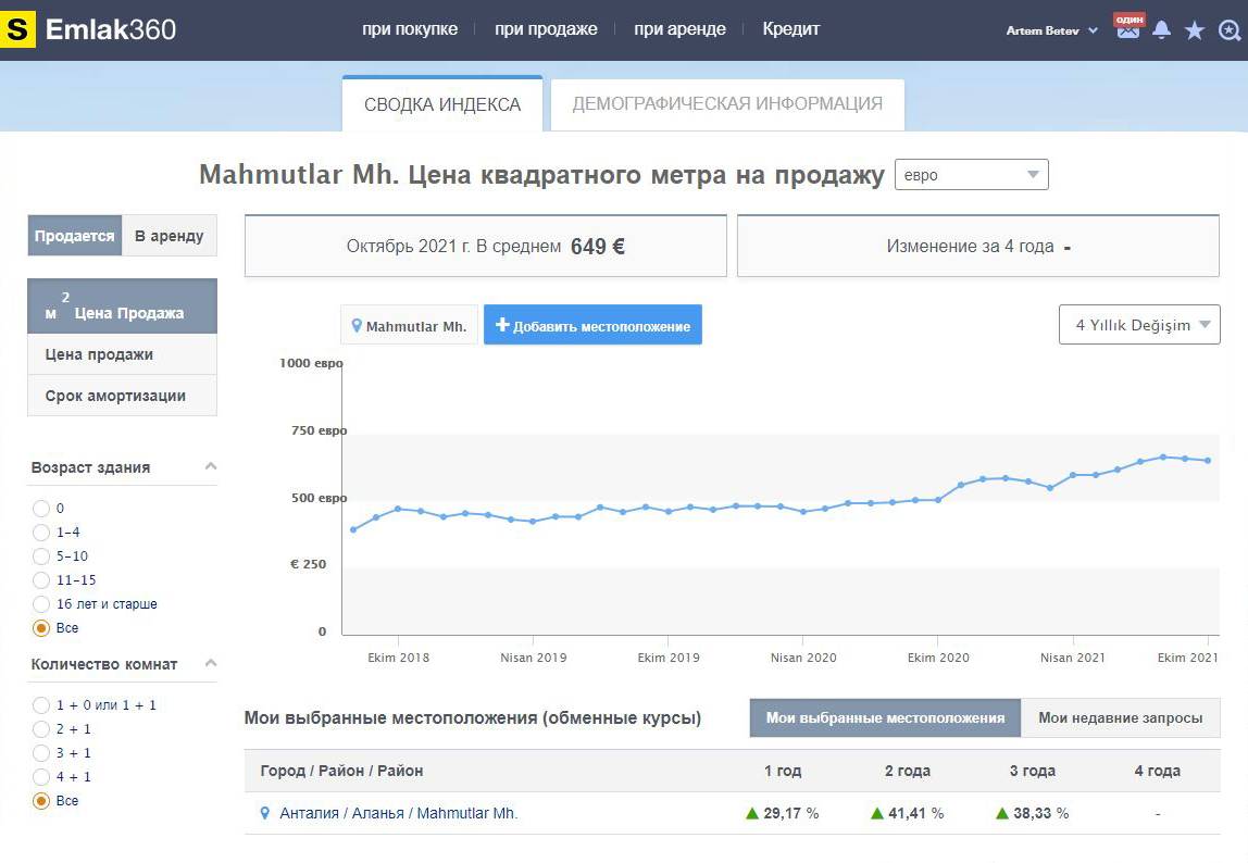 На Sahibinden можно посмотреть график роста цен. Вот хорошо видно, как увеличивается цена на недвижимость в евро: за четыре года цена за 1 м² в среднем выросла с 391 до 649 €, рост более&nbsp;50%. Источник: sahibinden.com
