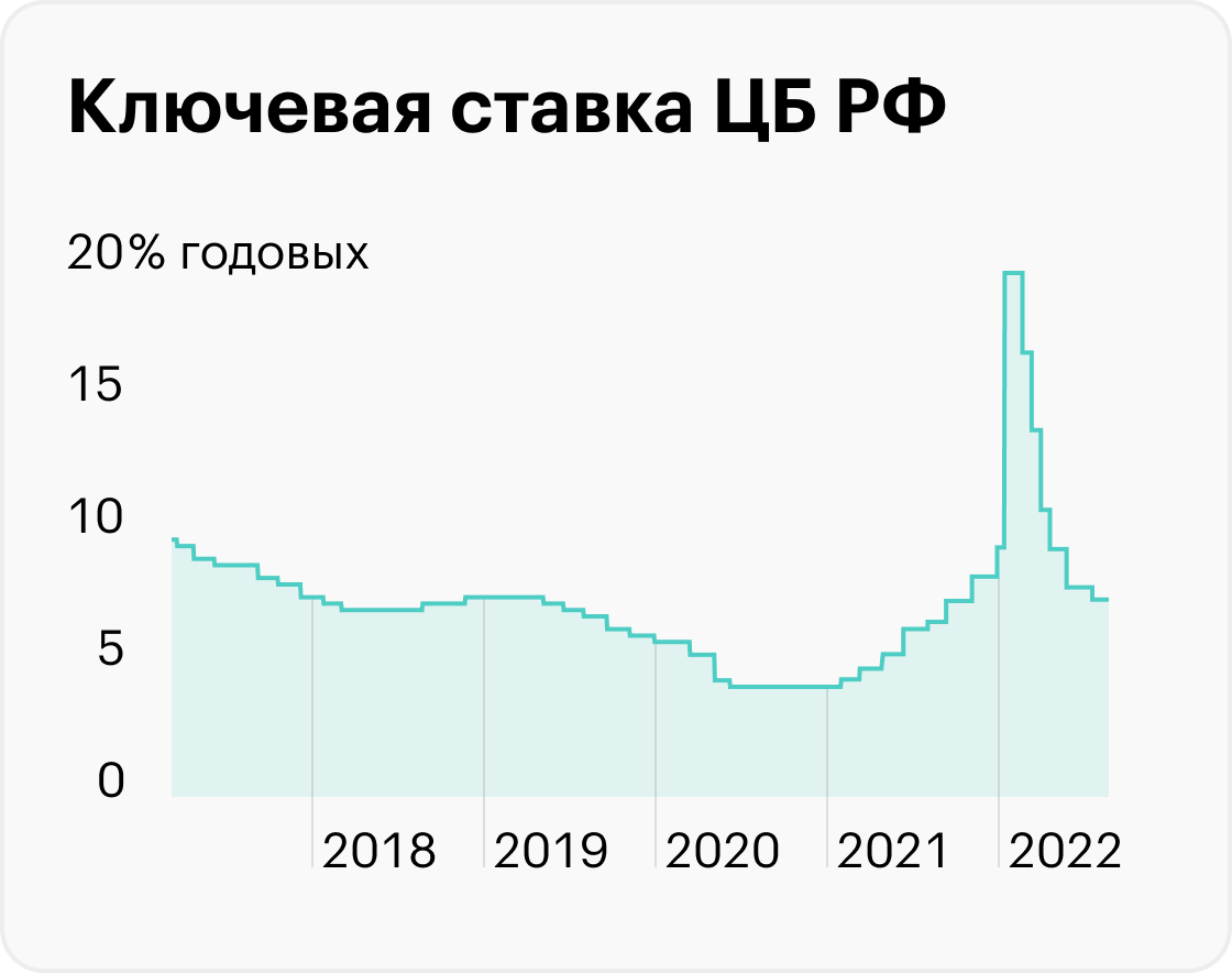Динамика ключевой ставки РФ 2023. Ключевая ставка. Ключевая ставка ЦБ РФ. Ключевая ставка 2022.