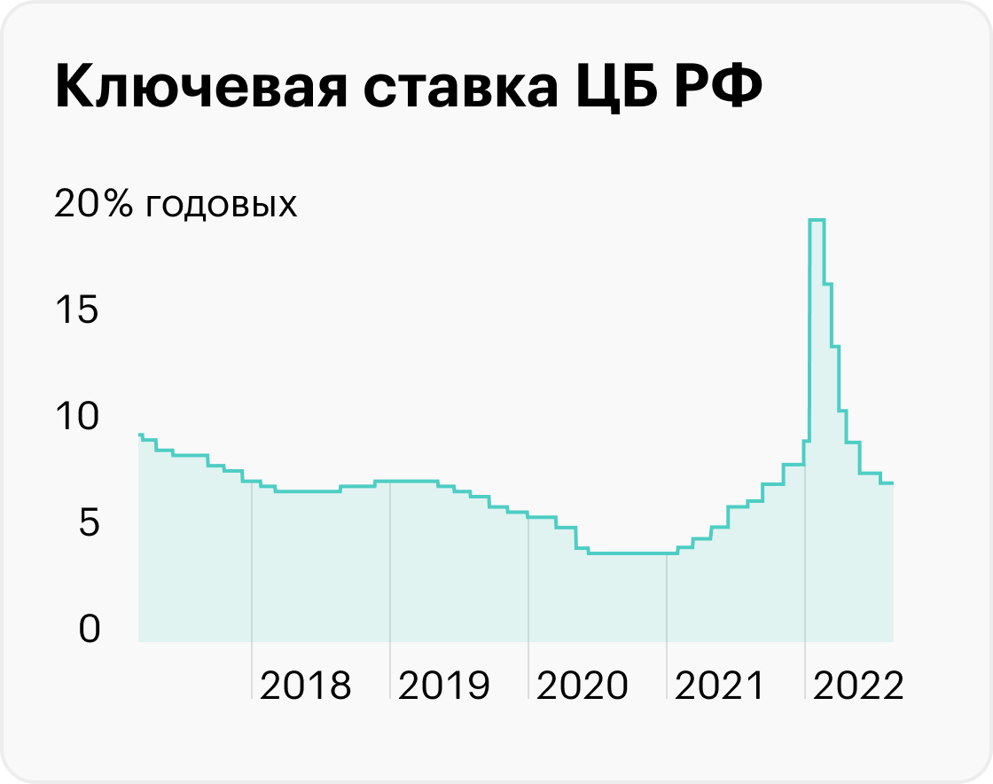 Ключевая ставка ЦБ РФ 2022 (ставки рефинансирования): что это такое, на ...