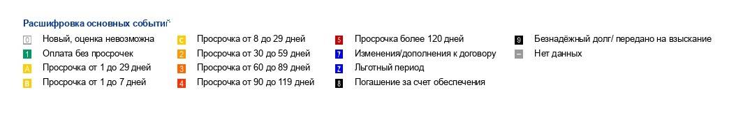 А в НБКИ просрочки показывают так