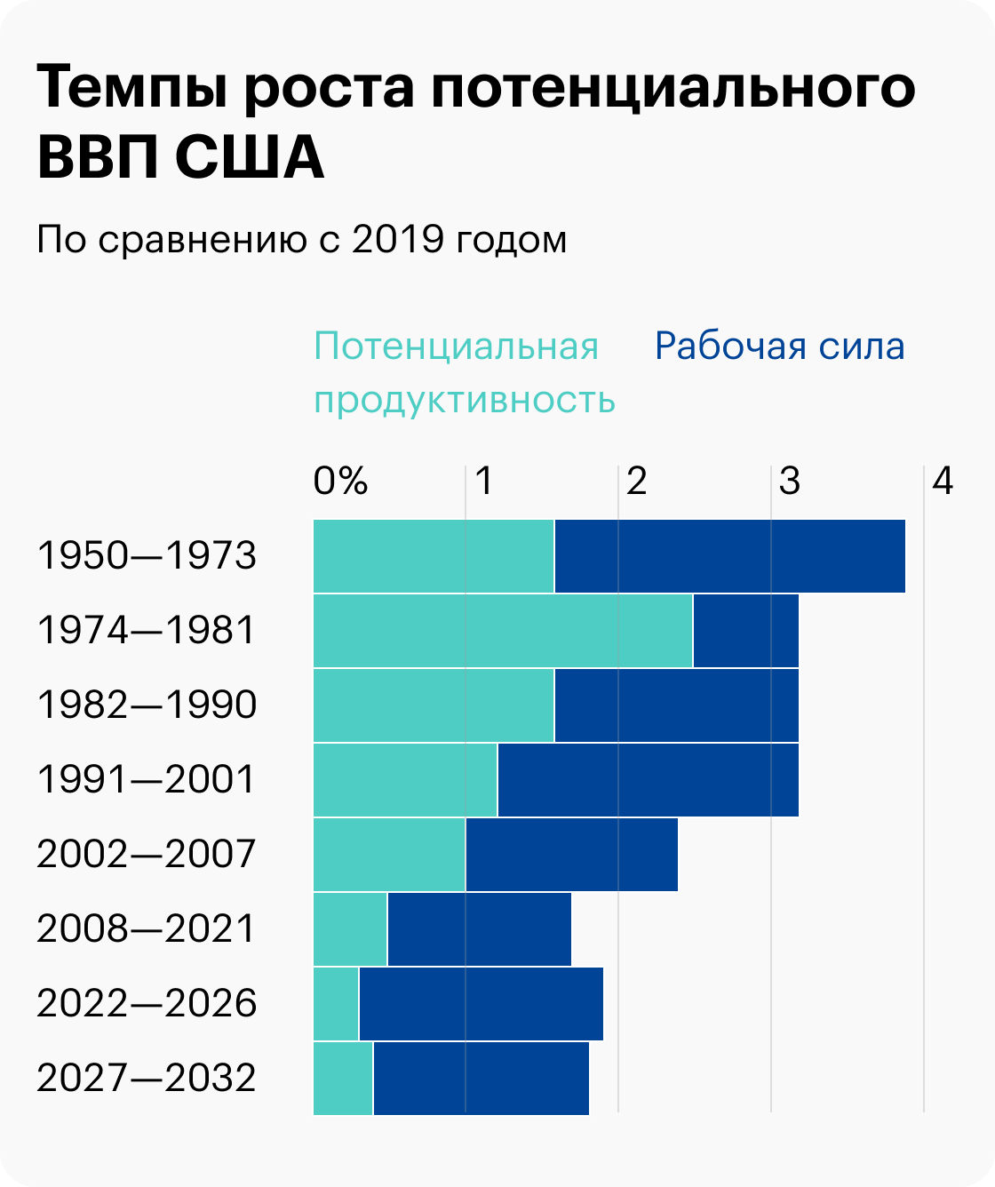 Источник: Управление конгресса США по бюджету, The&nbsp;Budget and&nbsp;Economic Outlook: 2022&nbsp;to 2032, стр.&nbsp;25&nbsp;(26)
