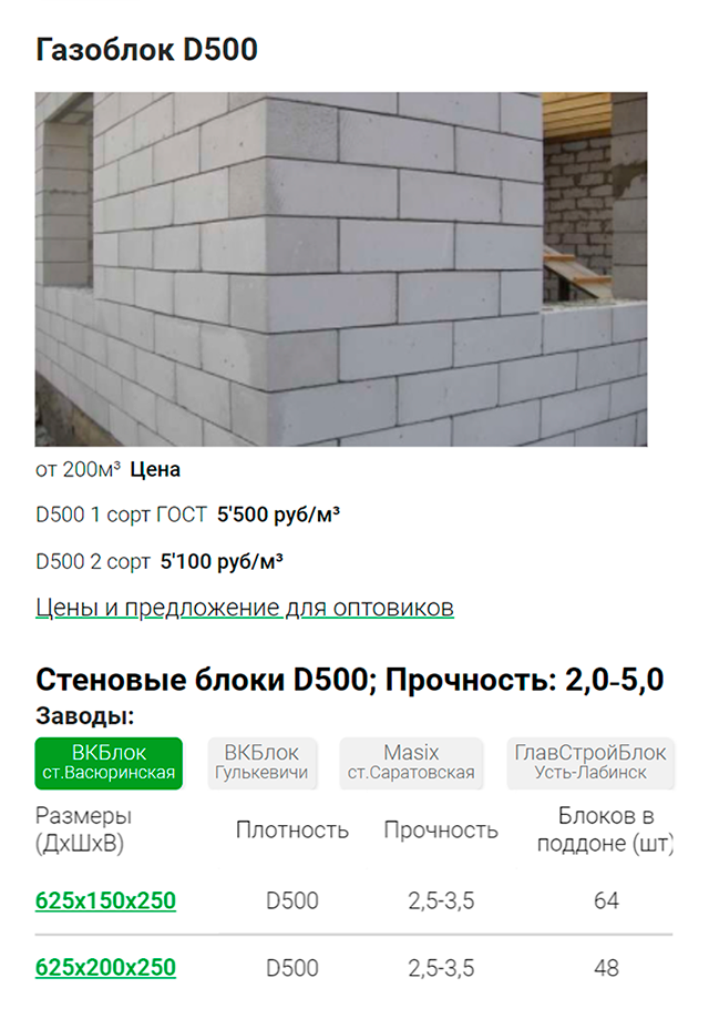 В 2022&nbsp;году стоимость газоблоков мало изменилась ― купить искусственный камень можно в среднем за 5500 <span class=ruble>Р</span> за 1 м³. Источник: baza-materialov.ru