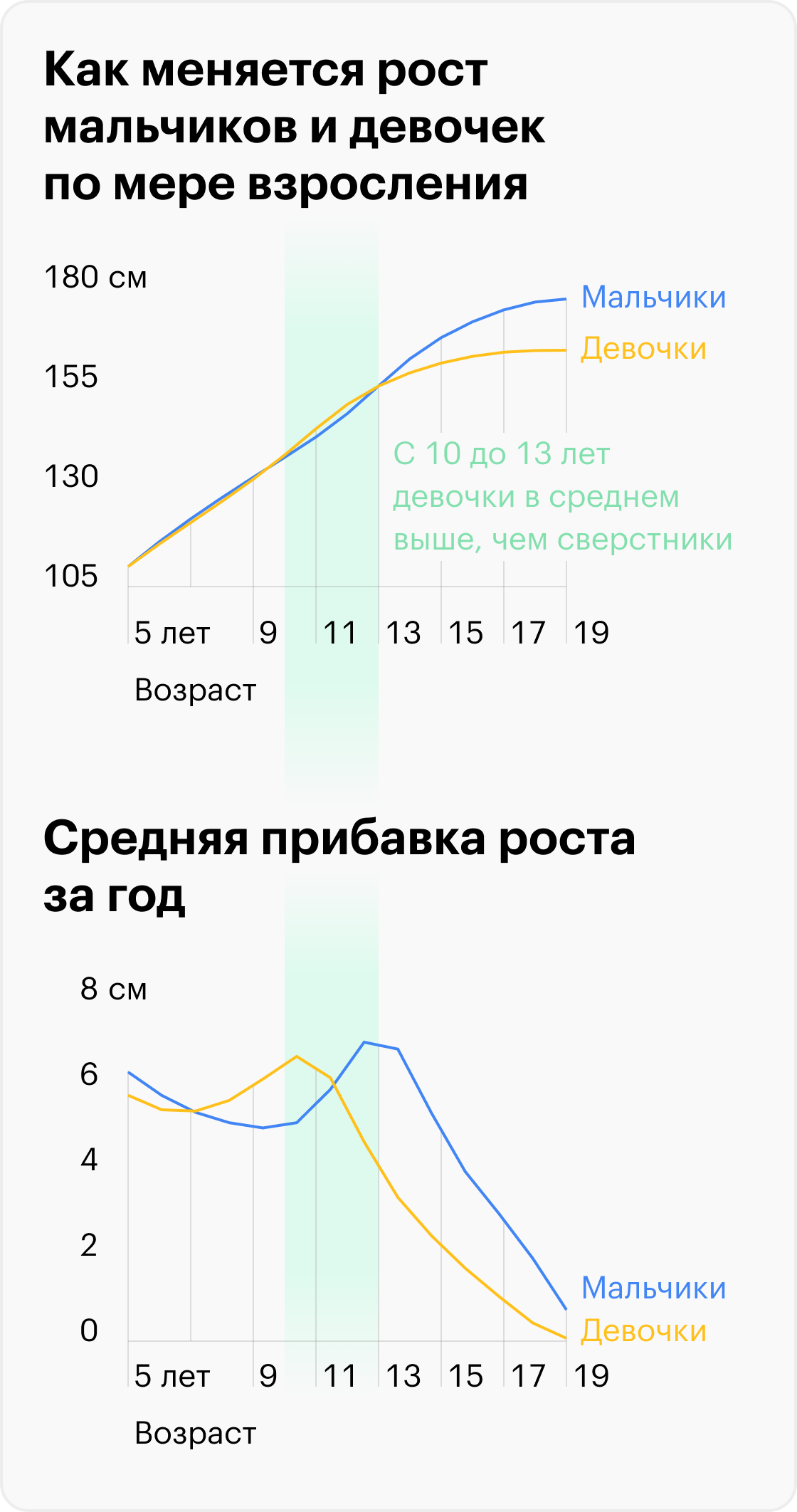 Как менялся средний рост россиян