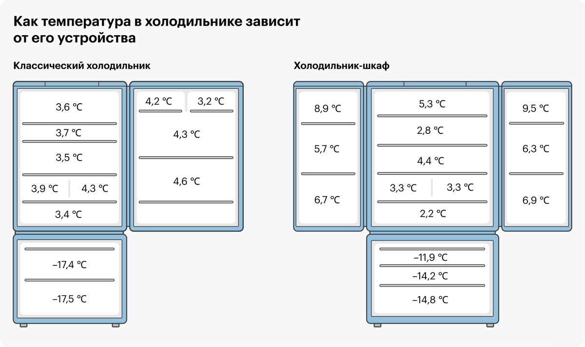 Слева «классический» холодильник, справа холодильник, который открывается как шкаф. Температура на дверце холодильника слева ниже, чем справа