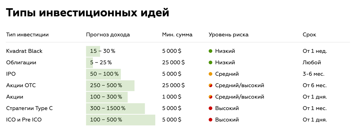 Для&nbsp;каждого типа вложений на сайте указан уровень риска. Есть ощущение, что «Юнайтед-трейдерс» преуменьшают риски