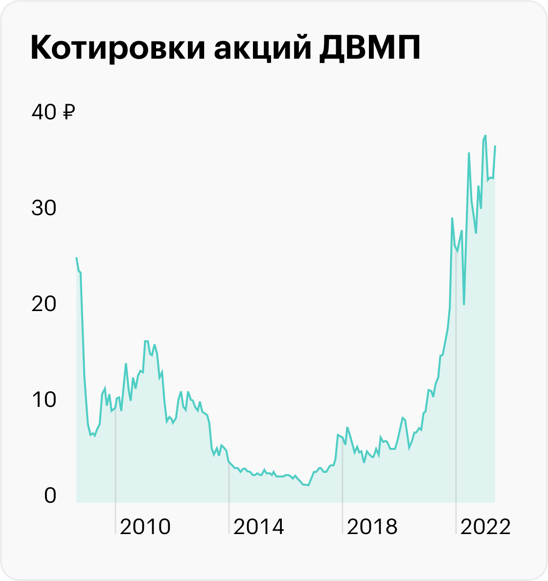 Источник: Мосбиржа