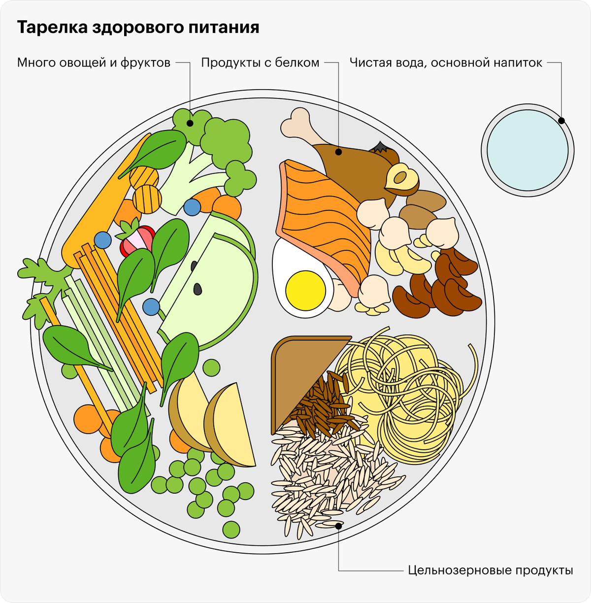 Тарелка здорового питания картинки