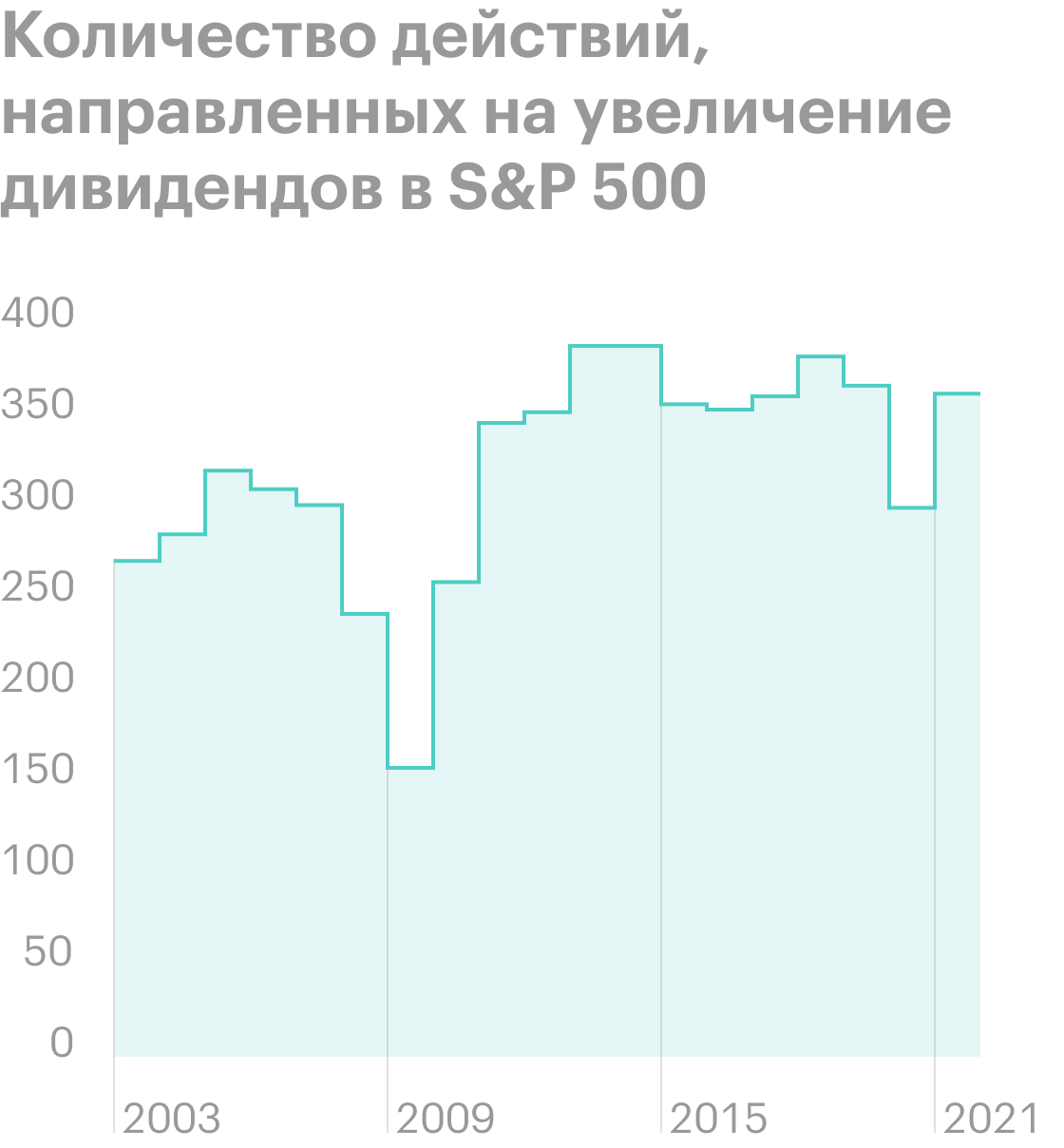 Источник: The Daily Shot, the number of positive dividend actions by year