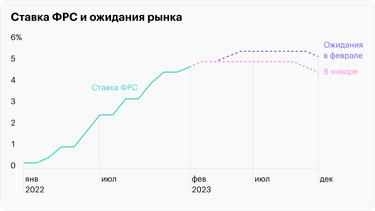 Источник: Fed Reserve и CME Group