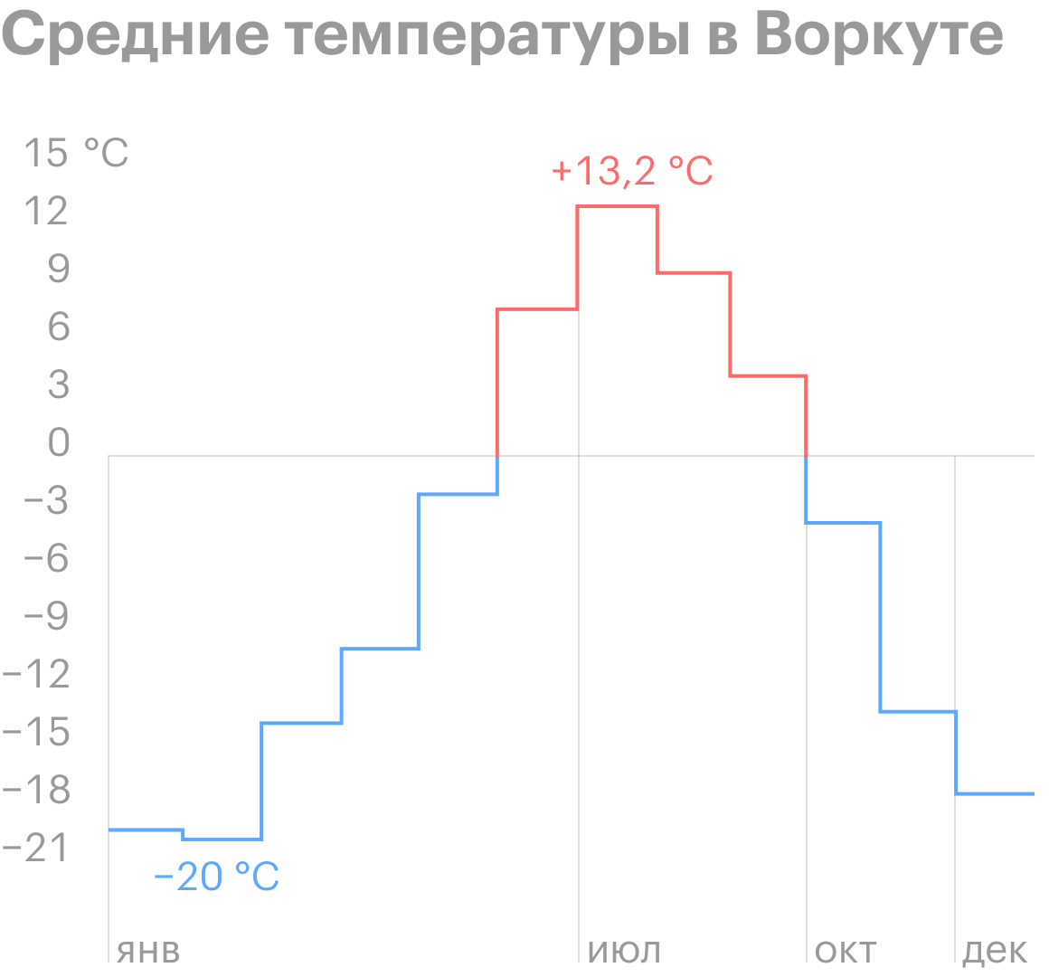 Средние температуры по месяцам в Воркуте. Источник: Гидрометцентр