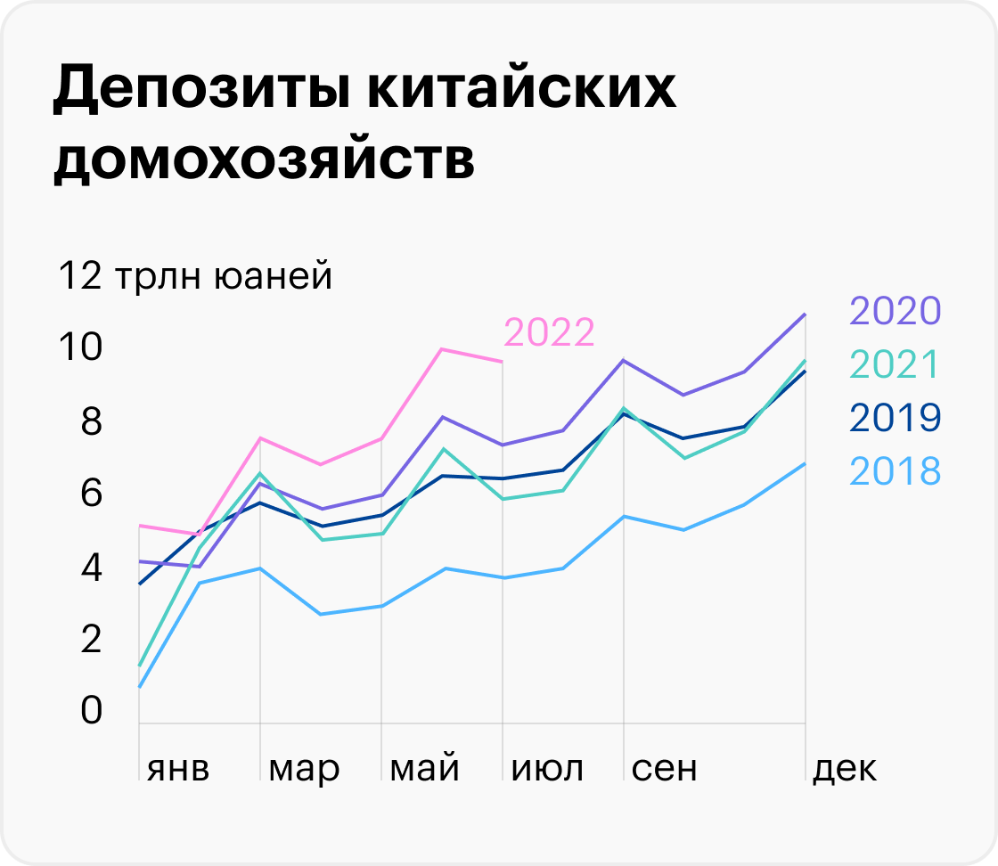 Источник: Daily Shot, Households have been boosting savings