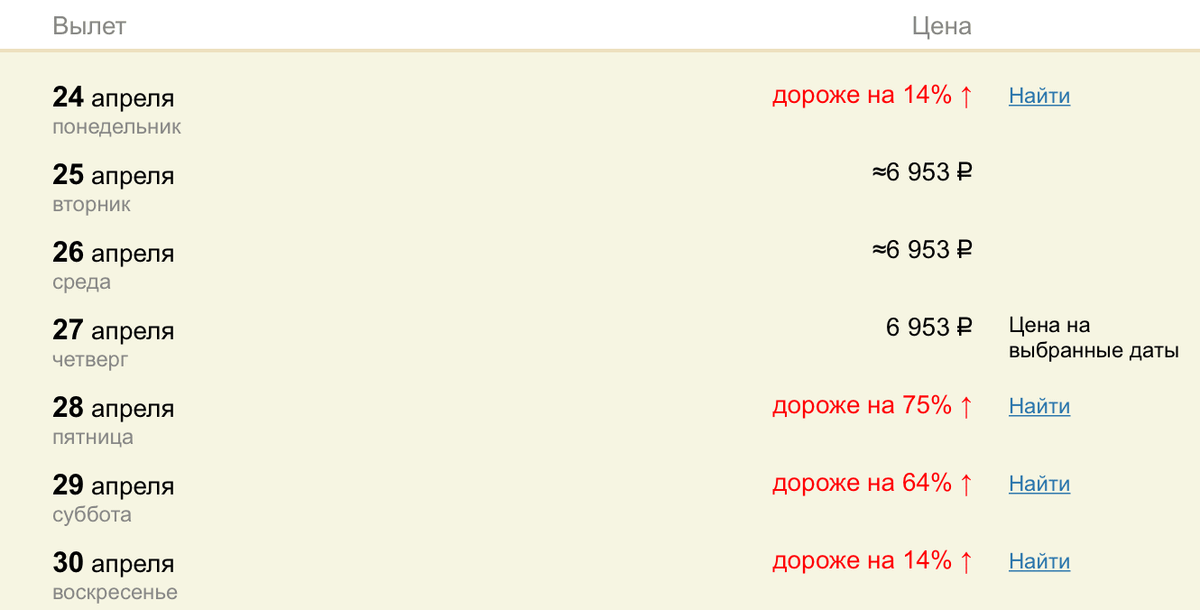 Динамика цен на билеты в «Уантутрипе». В пятницу дороже всего