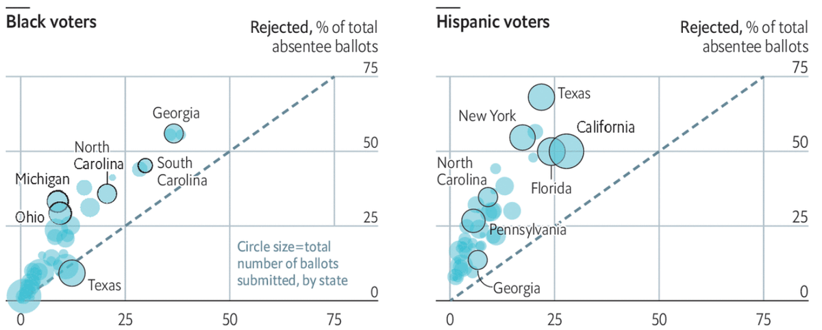 Голосование по почте в разных штатах по этническим группам. Сверху процент всех забракованных бюллетеней, пришедших по почте, снизу процент всех сданных по почте бюллетеней. Слева темнокожие избиратели, справа испаноязычные. Источник: The Economist