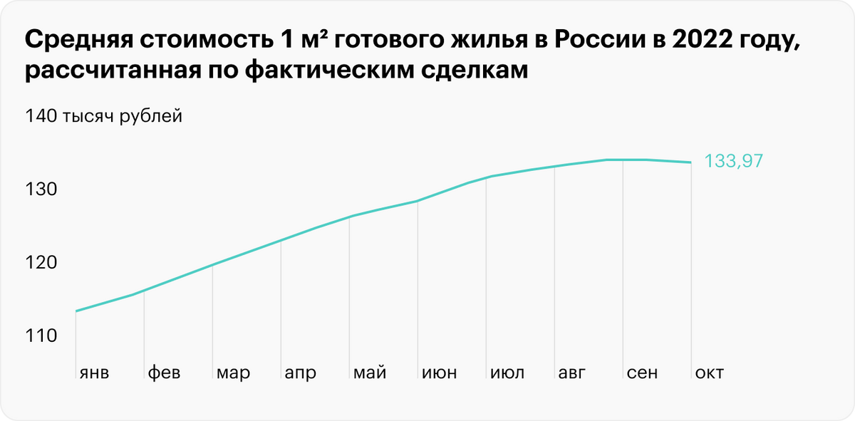 В январе 2022&nbsp;года 1&nbsp;м² на первичном рынке стоил 113 983 <span class=ruble>Р</span>, в октябре уже 134 465 <span class=ruble>Р</span>. Стоимость повышается в основном из-за субсидированных программ от застройщиков. Источник: sberindex.ru