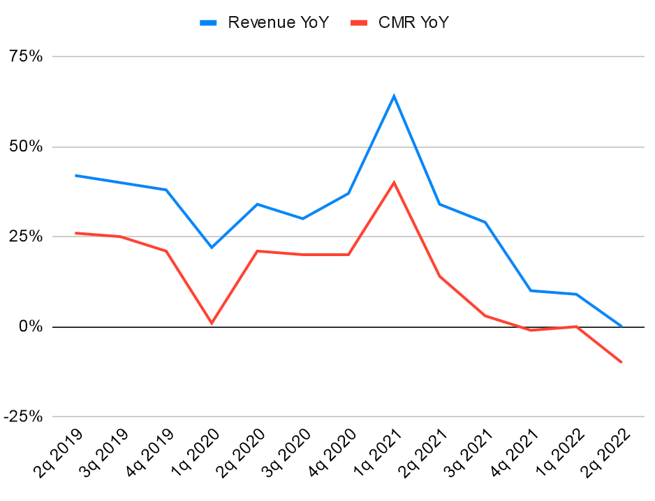 Общая выручка и CMR по сравнению с прошлым годом. Источник: отчеты Alibaba