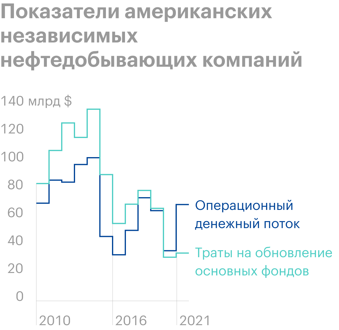 Источник: Daily Shot, Energy companies have been conservative with capital spending