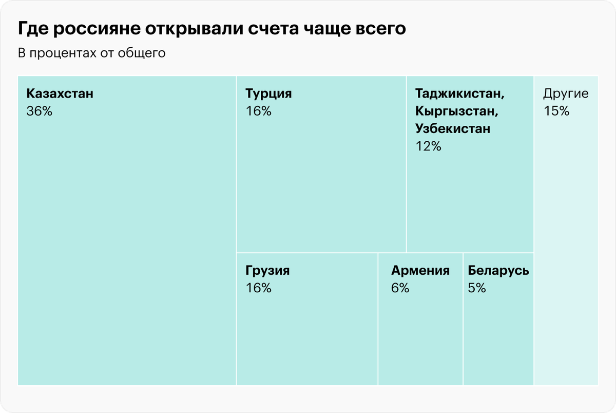 Источник: International Wealth