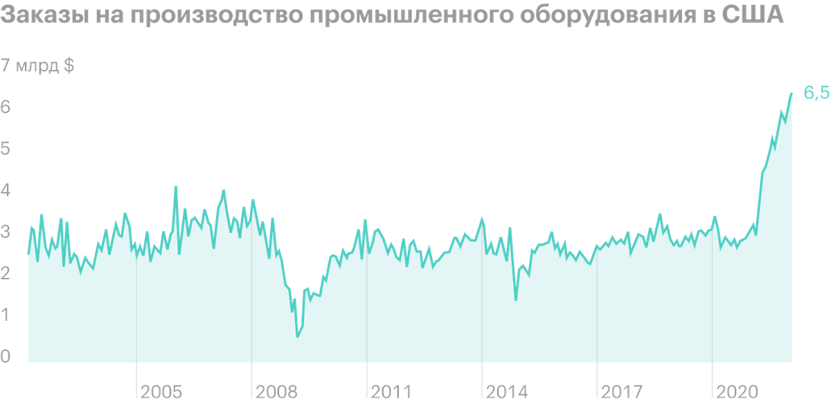 Источник: Daily Shot, Manufacturing orders for&nbsp;machinery