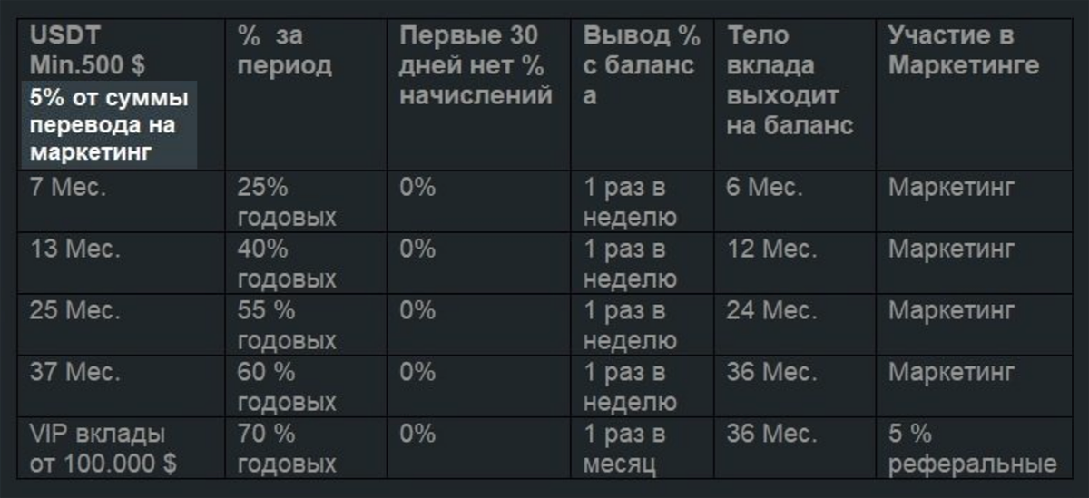 Судя по презентации «КТС-инвестинга», 5% от привлеченных средств направляется на вознаграждения партнерам фонда. Такая схема — один из признаков финансовой пирамиды
