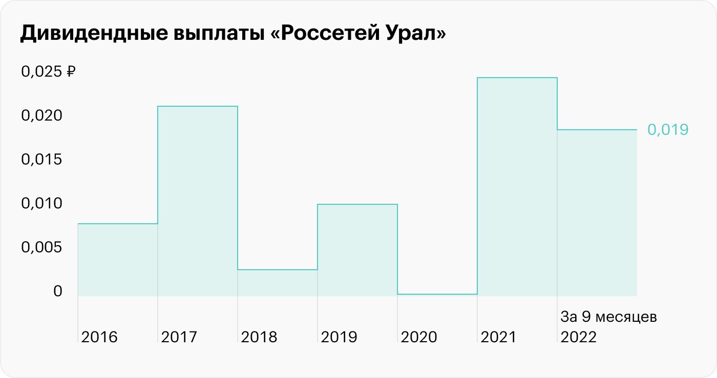 Россети московский регион дивиденды 2024