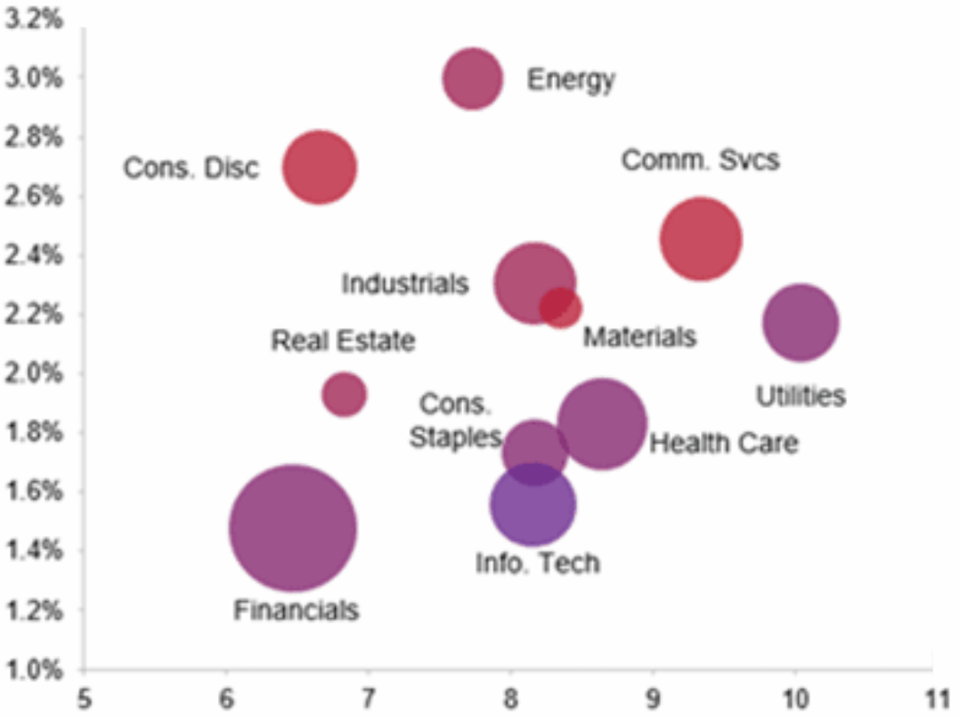 Средняя доходность облигаций разных секторов: вертикаль слева — годовая доходность в процентах, горизонталь снизу — количество лет до погашения. Цветовая дифференциация по кредитному рейтингу S&P;&nbsp;500 — чем&nbsp;краснее, тем&nbsp;хуже; размер круга — рыночная капитализация сектора. Секторы: energy — энергетика, cons. disc. — потребительские товары, industrials — промышленность, comm. svcs — коммуникации, materials — материалы, real estate — недвижимость, cons. staples — продовольствие, health care — здравоохранение, utilities — ЖКХ, info. tech — ИТ, financials — финансы. Источник: Daily Shot