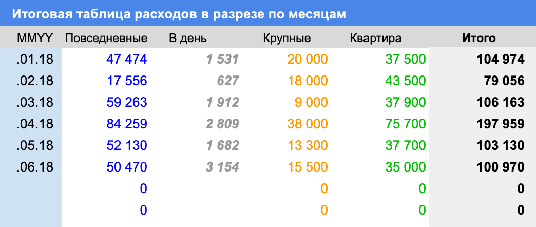 Таблица расходов на строительство дома