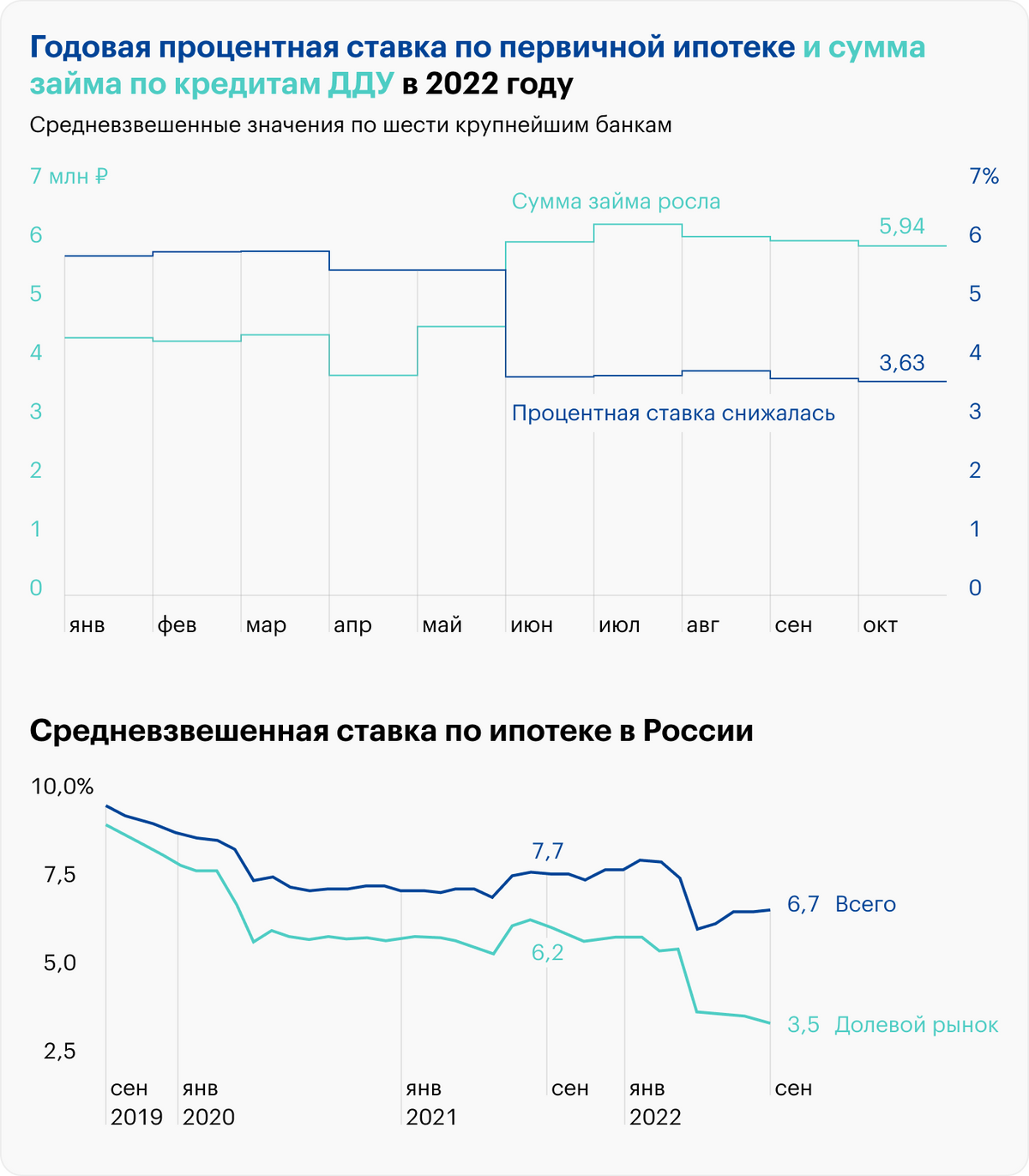 А вот как менялась средневзвешенная ставка на отрезке с сентября 2019 по сентябрь 2022&nbsp;года — в период бума на российском рынке недвижимости. Снижение ставок происходило за счет льготных, а в 2022&nbsp;году особенно за счет ипотек «от застройщика». Источник: Банк России