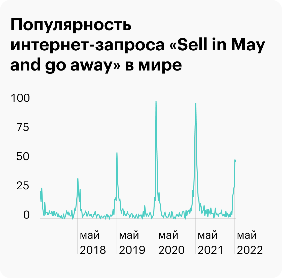 Источник: Google Trends