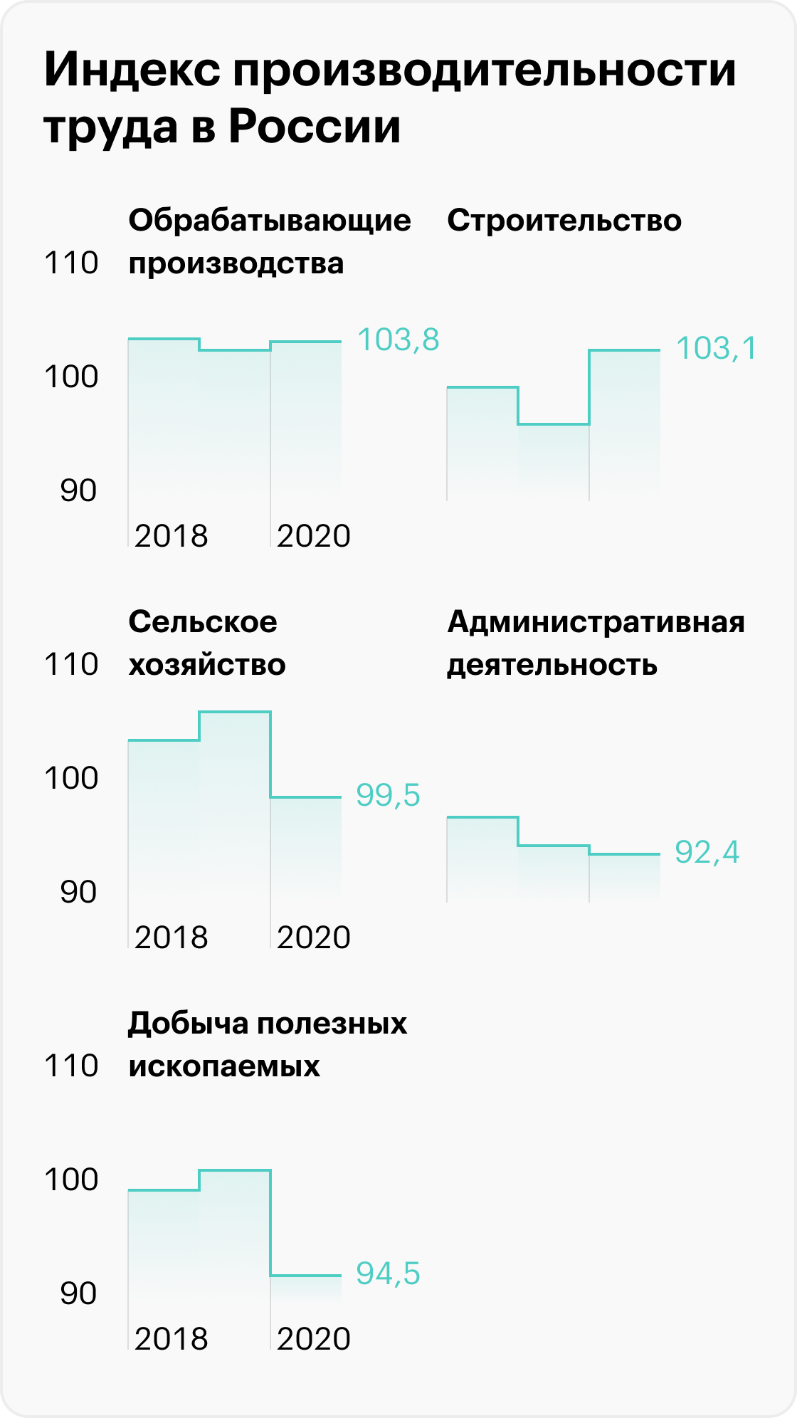 С 2018 по 2020 год трудовая эффективность в сфере административных и сопутствующих услуг постоянно снижалась. Источник: Росстат