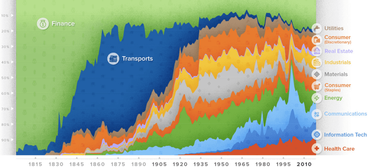 Динамика секторов за последние 200&nbsp;лет. Источник: Visual Capitalist