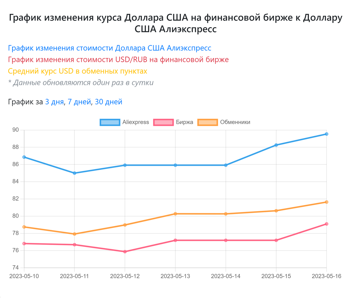 Перед покупкой стоит проверить актуальный внутренний курс доллара на «Алиэкспрессе»