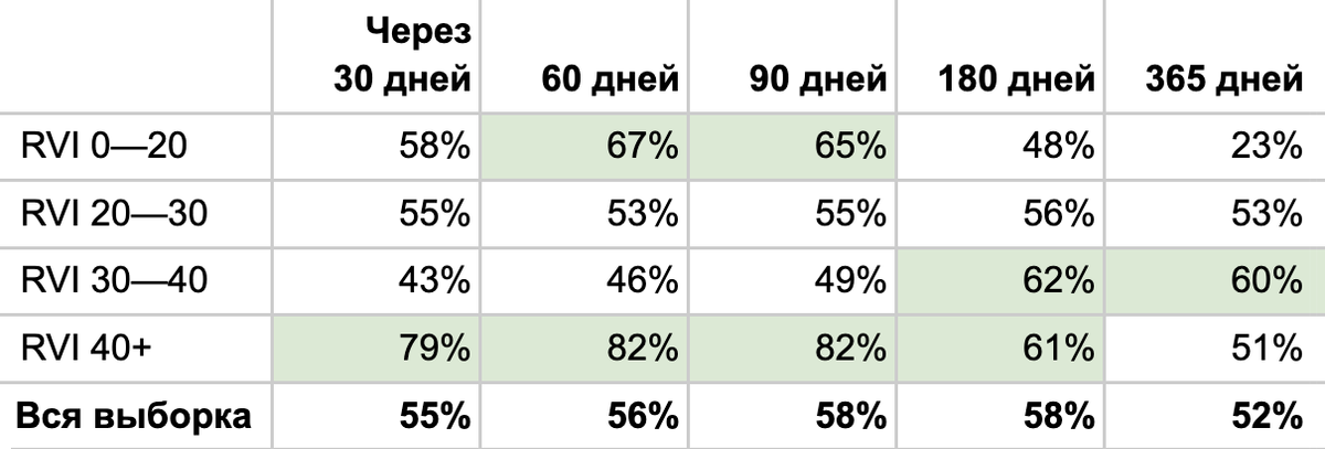 Доля положительной доходности индекса РТС при разных значениях RVI. Источник: расчеты автора