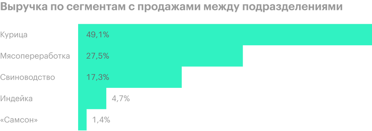 Источник: пресс-релиз «Черкизово» за 9 месяцев 2020 года