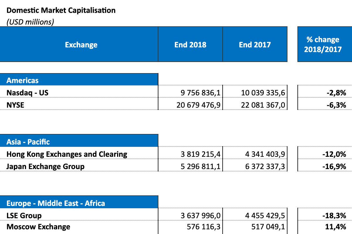 По статистике WFE за 2018 год, капитализация крупнейшей американской биржи NYSE в разы больше капитализации других бирж