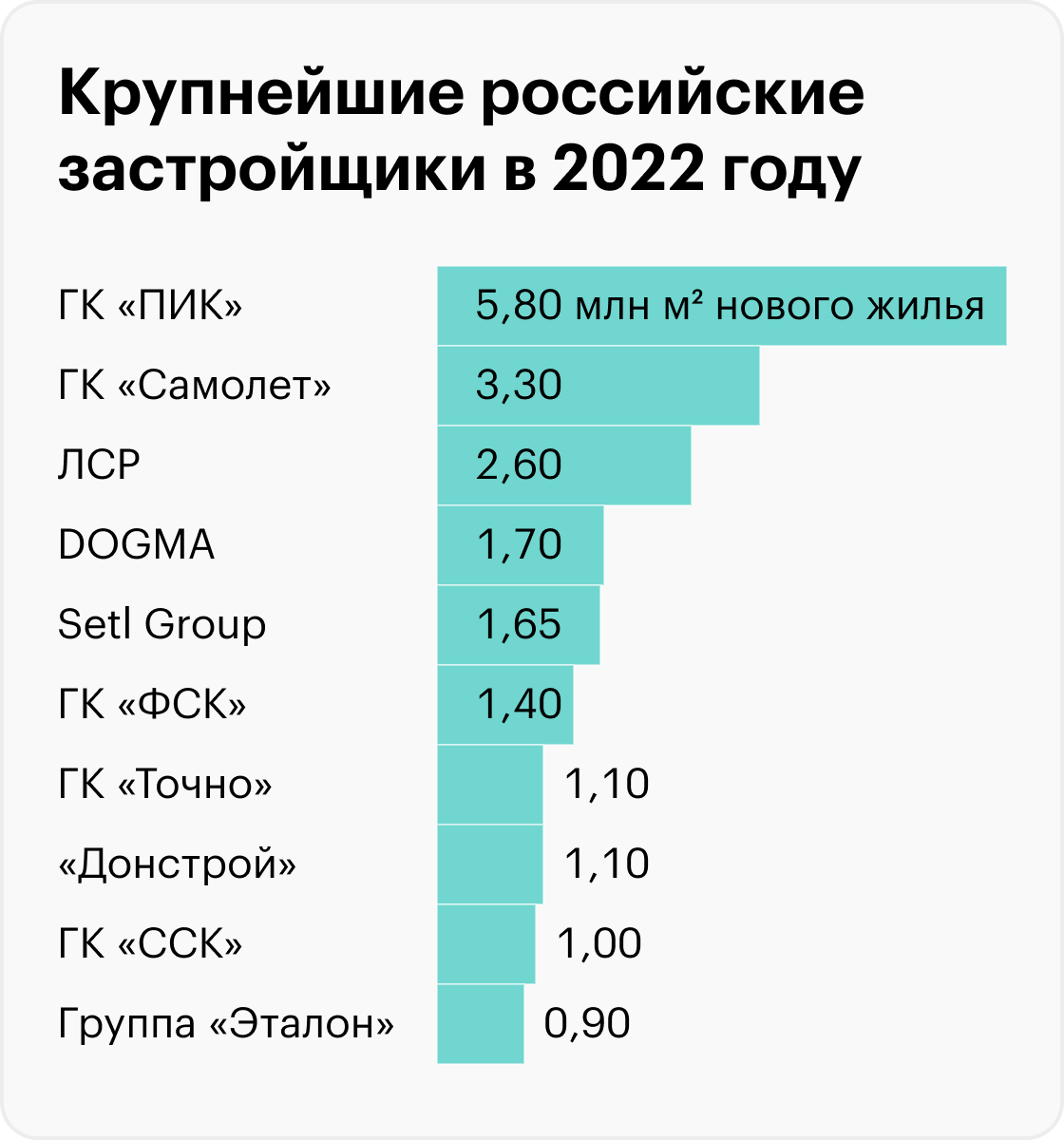 Источник: Единый ресурс застройщиков