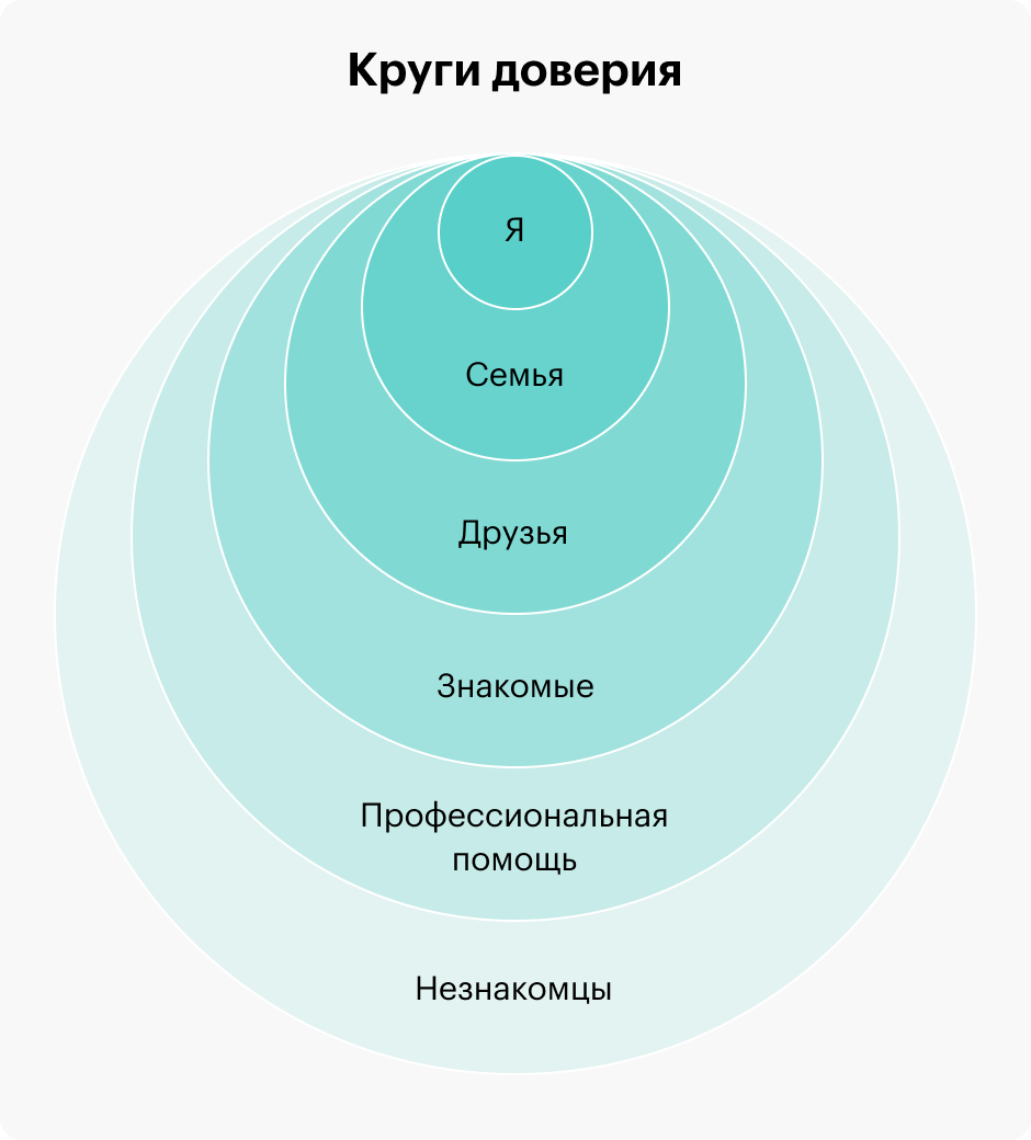 Схема круги доверия