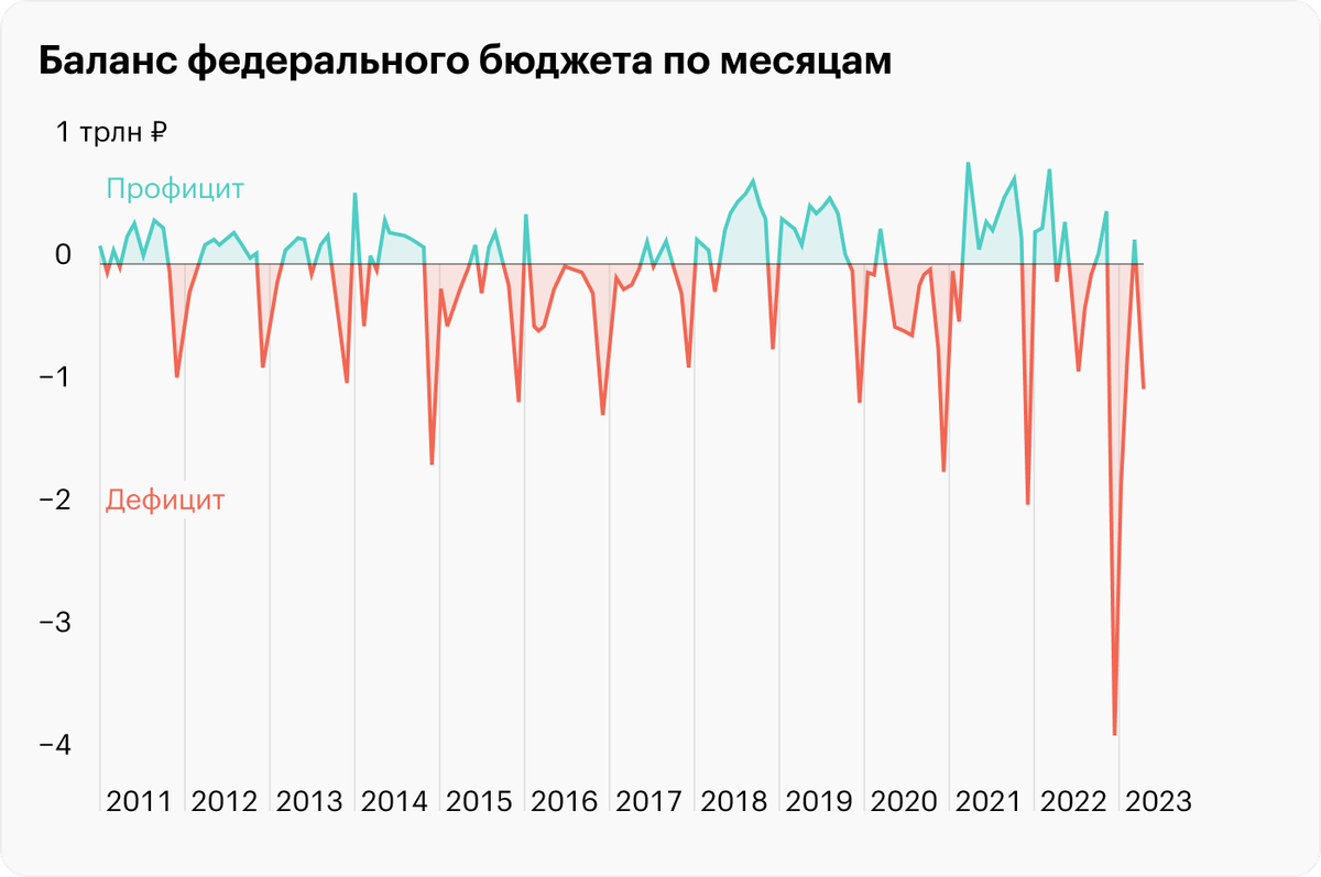 Дефицит бюджета России по итогам апреля 2023 года превысил годовой план