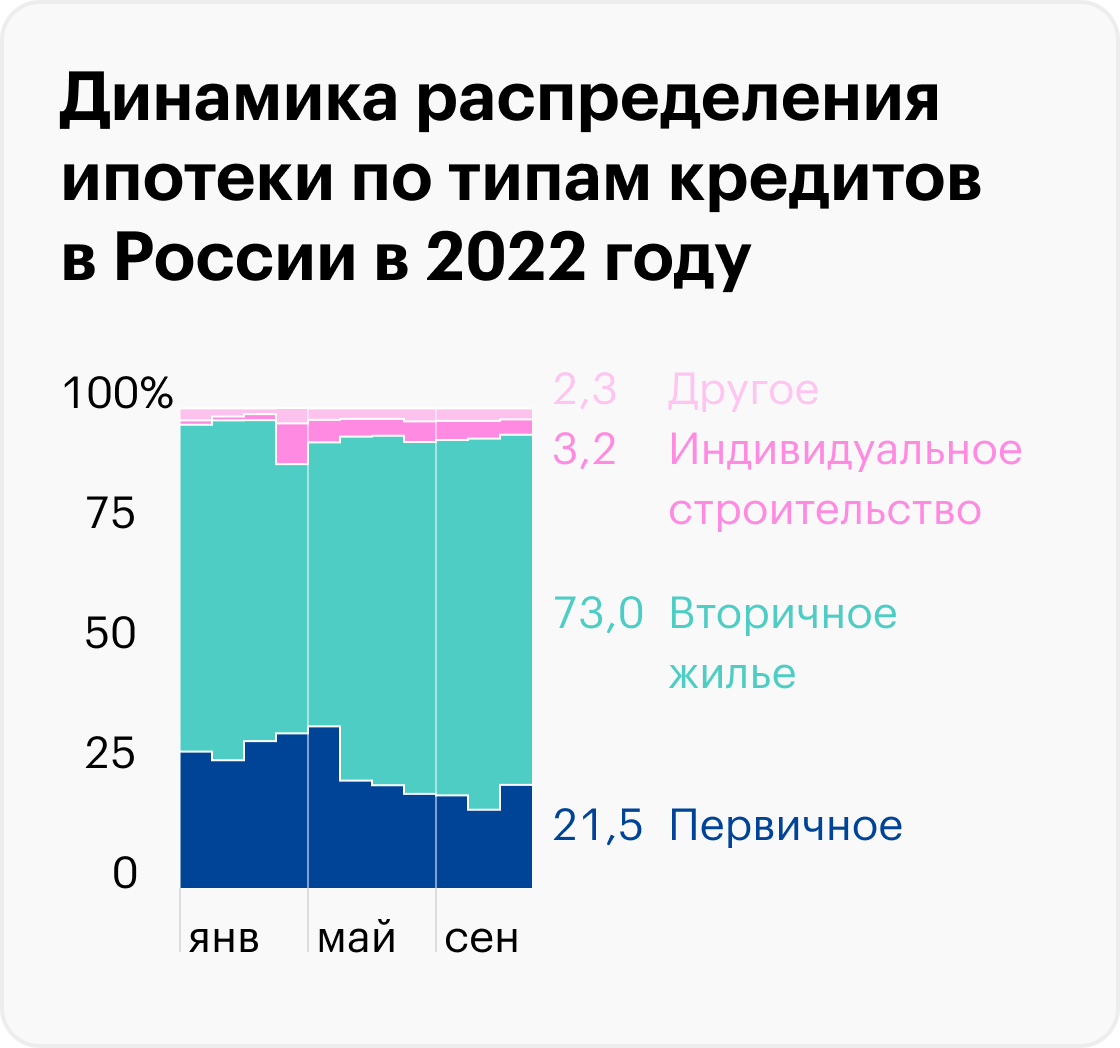 Доля ипотек на вторичном рынке в 2022&nbsp;году была 68—75%, хотя опускалась до 56—59% в феврале из-за скачка ключевой ставки до 20%. Источник: blog.domclick.ru