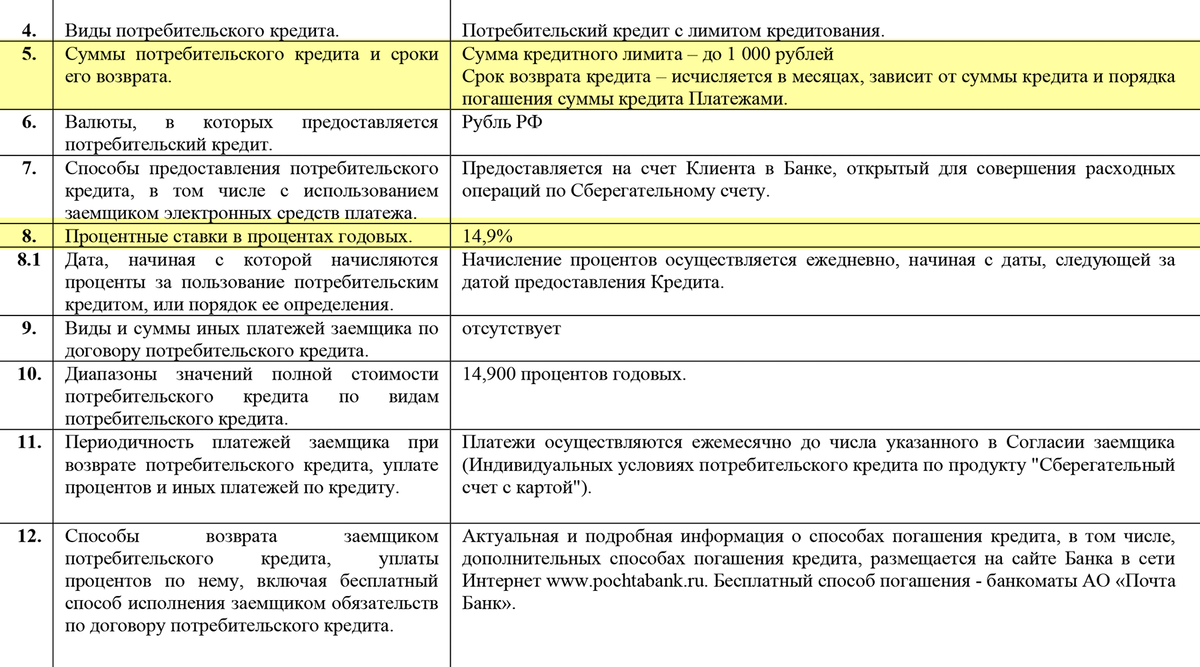 В условиях обслуживания «Почта-банка» указан максимальный лимит, до 1000 <span class=ruble>Р</span>, и ставка, которую начисляют за использование кредитных средств