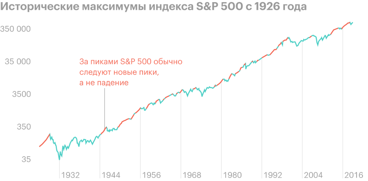 После Великой депрессии 1929&nbsp;года переписывание максимумов — обычное явление, поэтому инвестору в среднем следовало как можно раньше купить акции и держать их. Хотя психологически было страшно инвестировать в любую из этих красных точек. Источник: Occam Investing