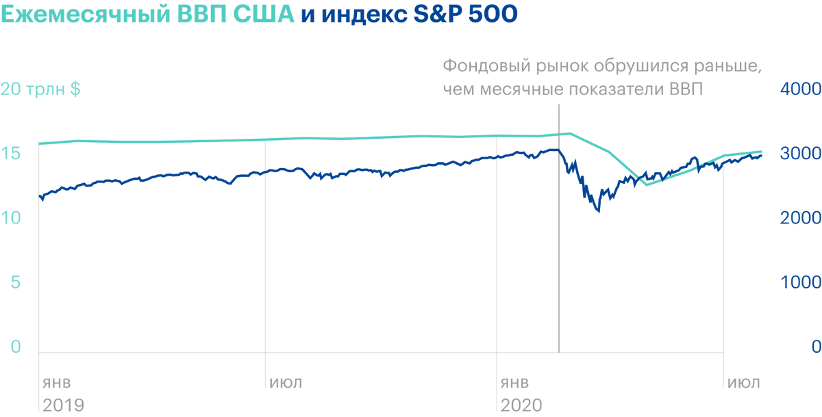 Когда в начале 2020&nbsp;года пандемия приняла серьезный характер, фондовый рынок достиг своего пика и обрушился раньше, чем месячные показатели ВВП. В 2020&nbsp;году события развивались стремительно, но в 2008&nbsp;году разница между циклами составляла несколько месяцев — акции распродавали в ожидании ухудшения экономики. Такова природа фондового рынка: инвесторы дисконтируют будущие денежные потоки и всегда стремятся быть на шаг впереди. Источник: nasdaq.com