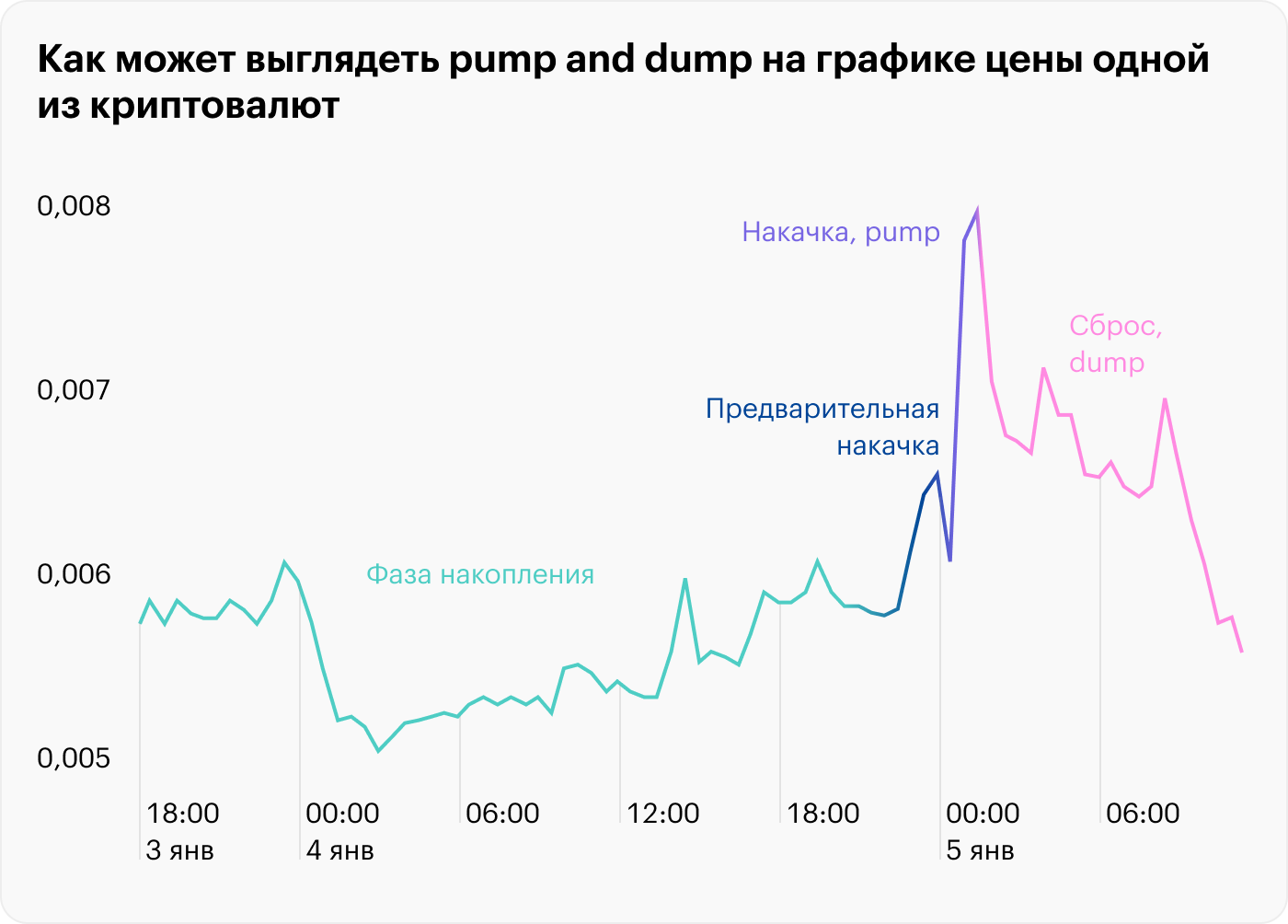 Pump and dump