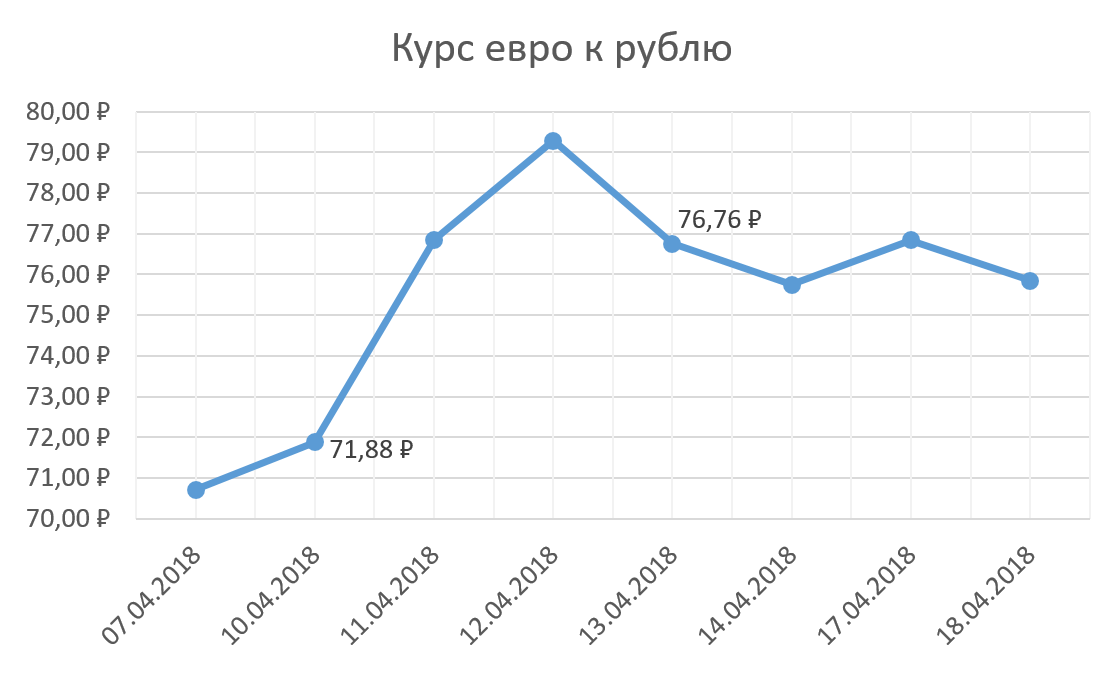Реальный курс рубля упал, но на курсе обмена для&nbsp;авиакомпаний это падение не сказалось до полуночи следующей среды