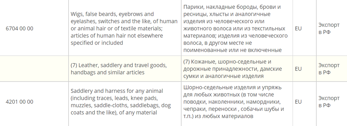Например, европейским компаниям нельзя экспортировать в РФ парики, конские упряжки и чемоданы