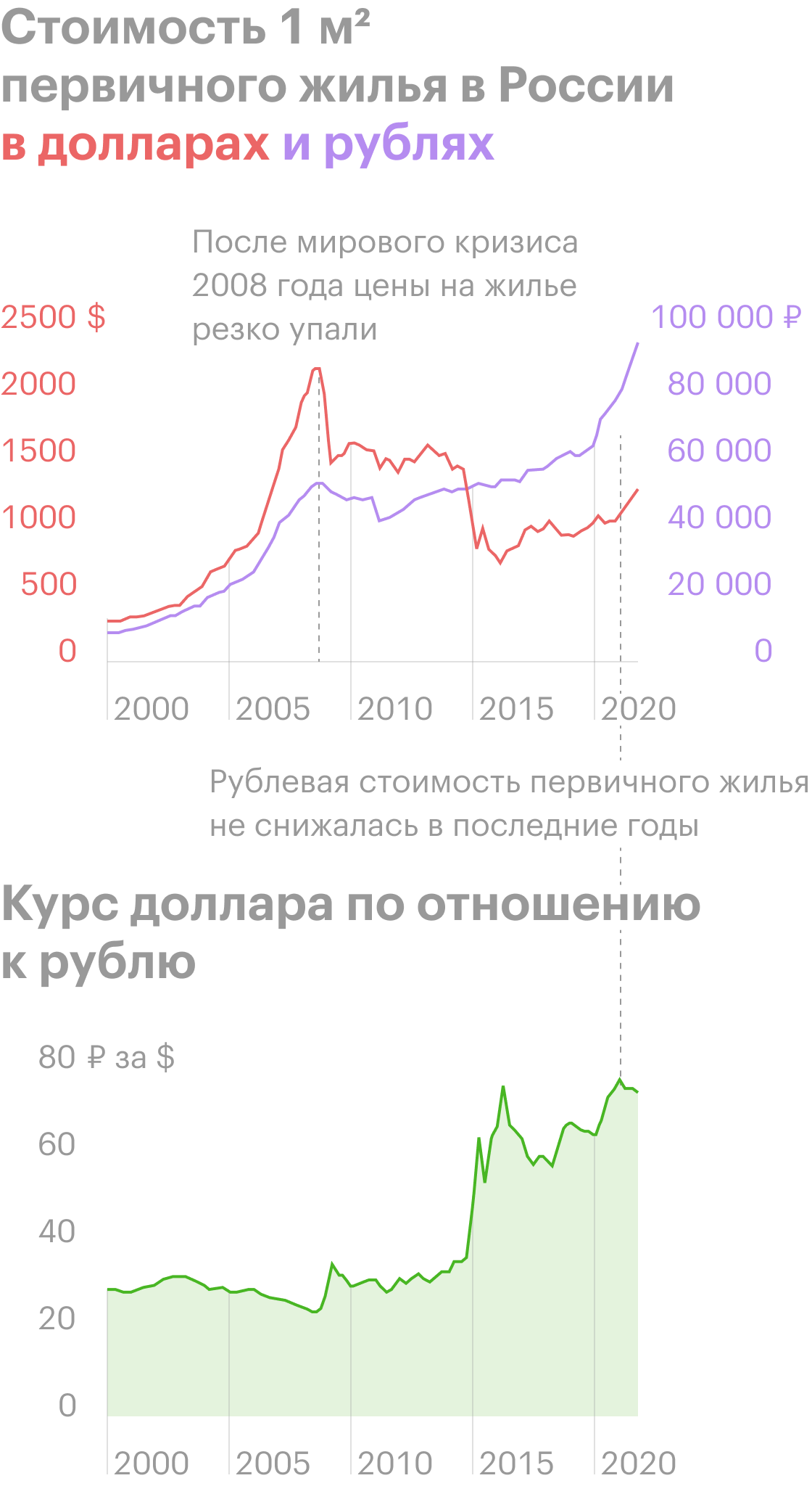 стоимость квартиры в москве в 2000 году
